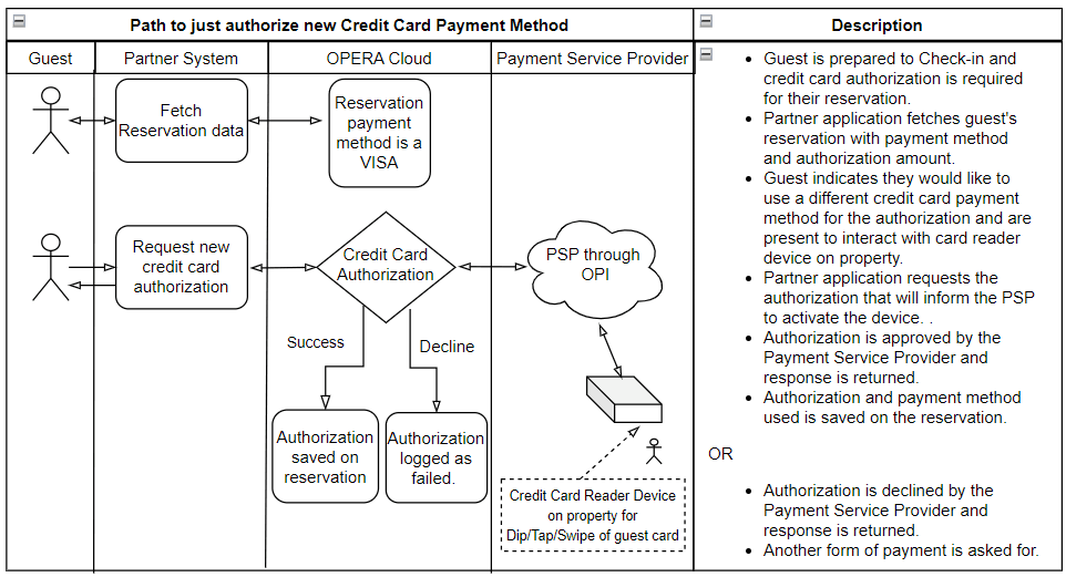 This image shows scenario 2 for credit card authorization with a new credit card payment method captured on the credit card reader device. This image shows scenario 2 for credit card authorization with a new credit card payment method captured on the credit card reader device.