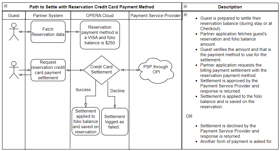 This image shows the scenario 3 for credit card settlement with a reservation's existing credit card payment method. This image shows the scenario 3 for credit card settlement with a reservation's existing credit card payment method.