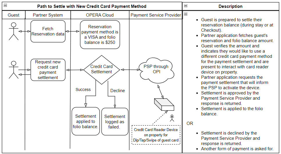 This image shows scenario 4 for credit card settlement with a new credit card payment method captured on the credit card reader device. This image shows scenario 4 for credit card settlement with a new credit card payment method captured on the credit card reader device.