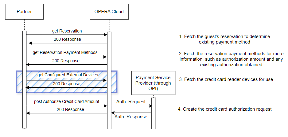 This image shows the sequence diagram for scenario 1 for authorization on existing credit card payment method.