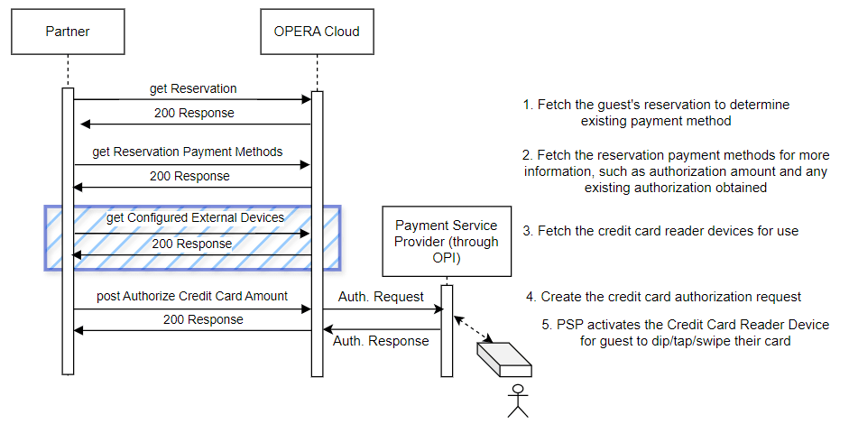 This image shows the sequence diagram for Scenario 2 where the guest has a new card for authorization.