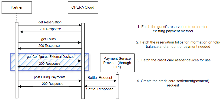 This image shows the sequence diagram for Scenario 3 with settlement on existing credit card payment method.