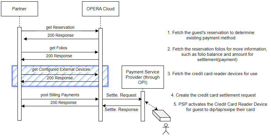 This image shows the sequence diagram for scenario 4 where guest has a new card for settlement:.
