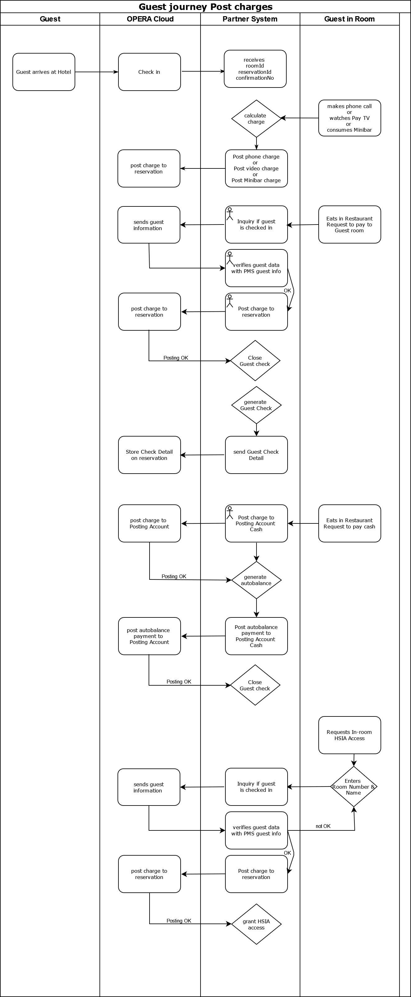 This image explains the typical use cases for generating charges by a hotel guest during their stay. 