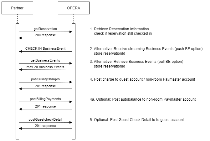 This image shows the workflow for posting POS charges to the guest account.