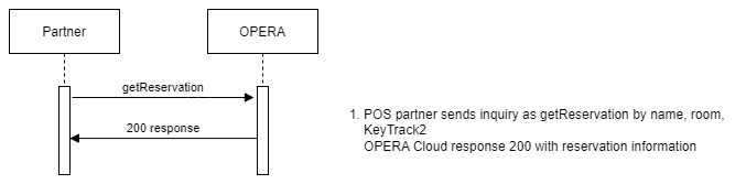 This image shows an inquiry by the POS partner to get the reservation information.