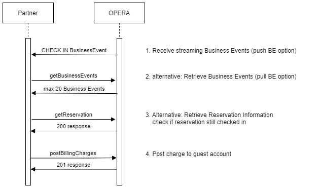 This image shows the sequence of the workflow for posting charges.