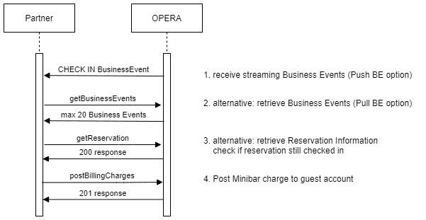 This image shows the sequence of the workflow for posting minibar charges.