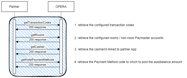 This image shows a diagram of the workflow needed to get the configuration data for Post Charges.