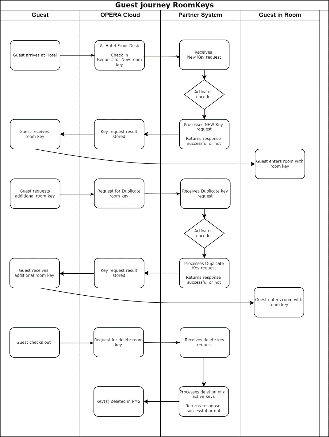 This is a diagram of the workflow for the room keys.
