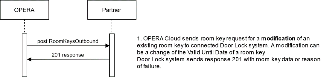Workflow: Handling of Room Keys at Reservation Stay Changes
