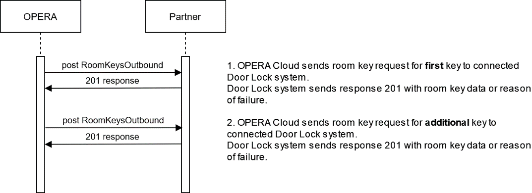 This image shows the process for creating a room key.