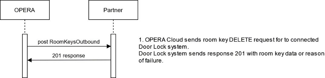 This image shows the process for deleting an active room key.