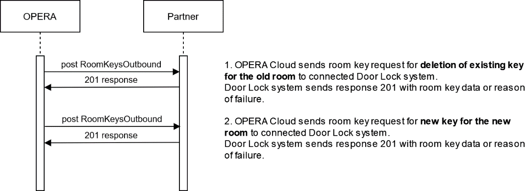 This image shows the process for handling room keys on a room move.