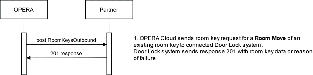This image shows the process for requesting a room move of existing active room key(s) when the door lock system is an "Online System."
