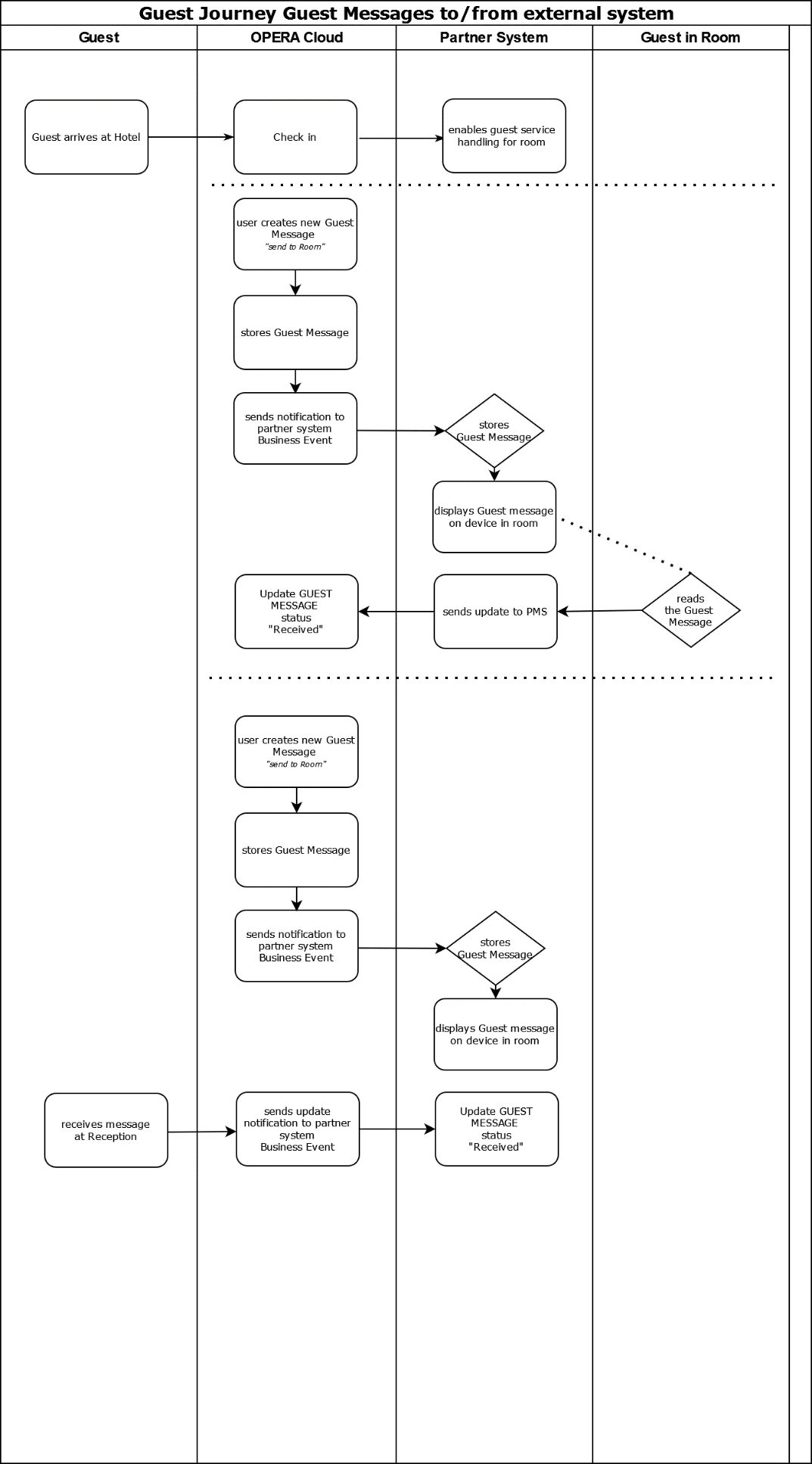 This diagram shows the Guest Journey workflow.
