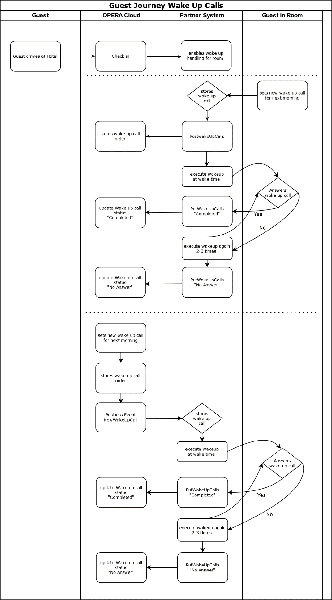 This functional diagram explains the typical use cases for hotel guests using wake-up calls during their stay.