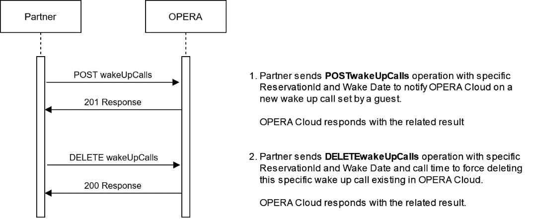 This diagram shows the workflow for sending a notification to OPERA Cloud to post a wake-up call and delete a wake-up call.