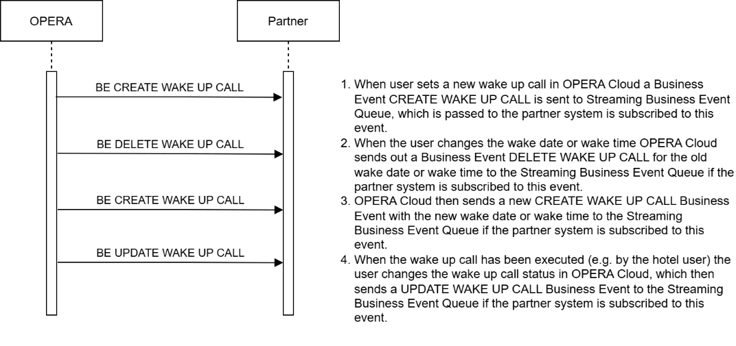 This diagram shows the workflow for a user creating and adjusting a wake-up call and then changing the status of the wake-up call in OPERA Cloud.
