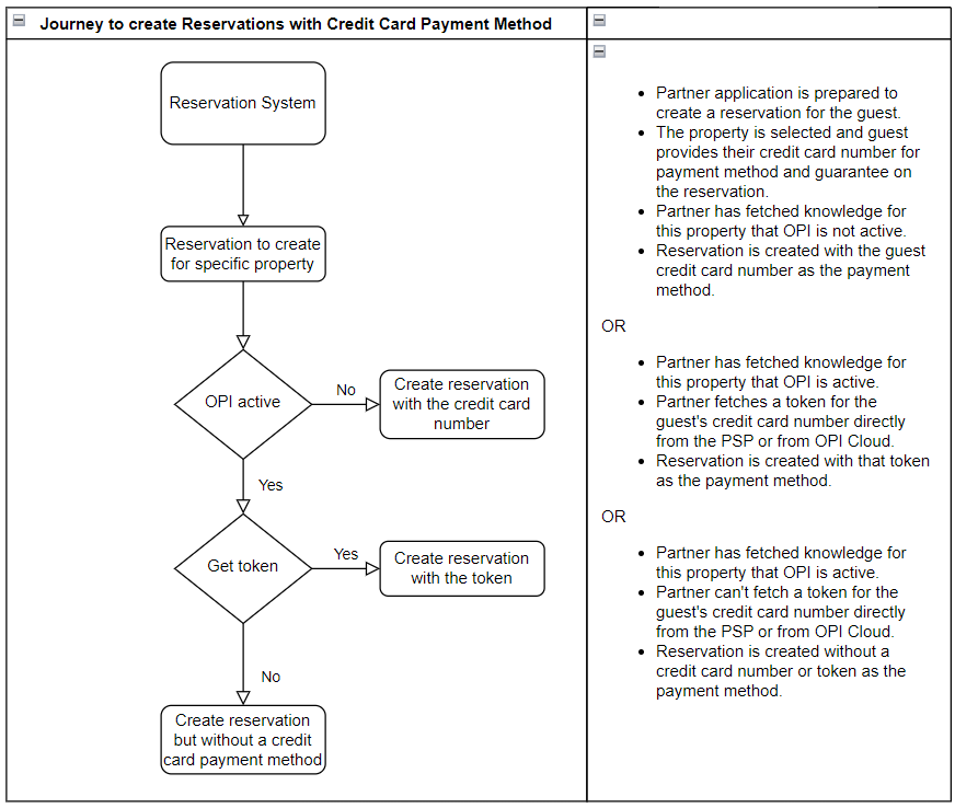 This image shows a flow chart of the steps to create reservations with a credit card payment method.