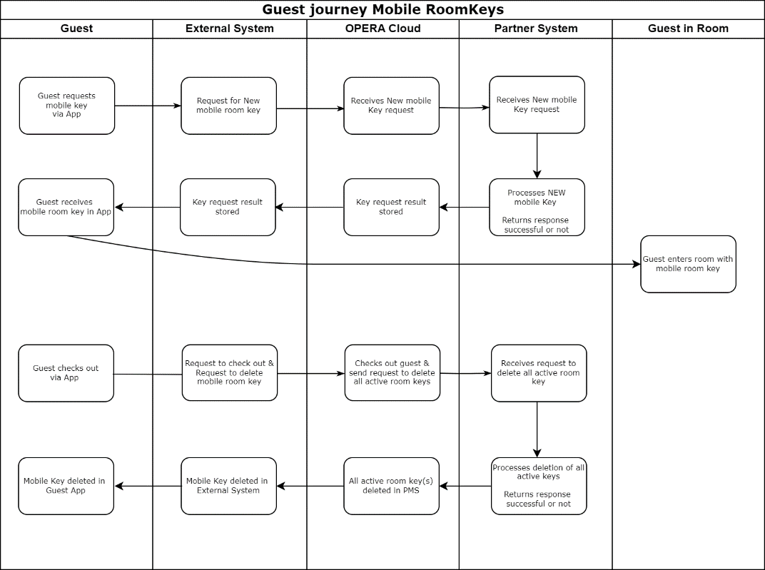 This image shows the Guest Journey Mobile Room Key workflow.