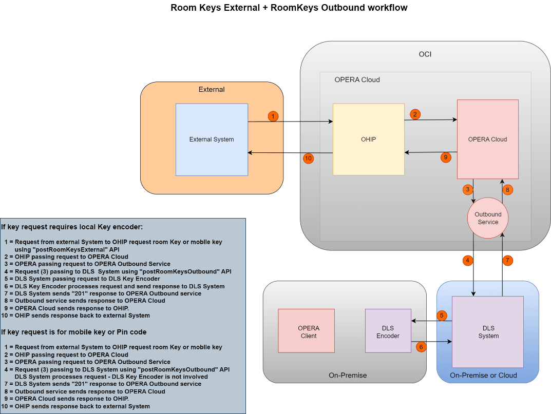This image shows the Room Keys External and Room Keys Outbound workflow.
