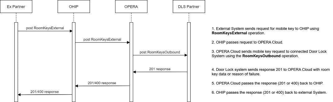 This image shows the workflow for an external system to request creation of a mobile key.