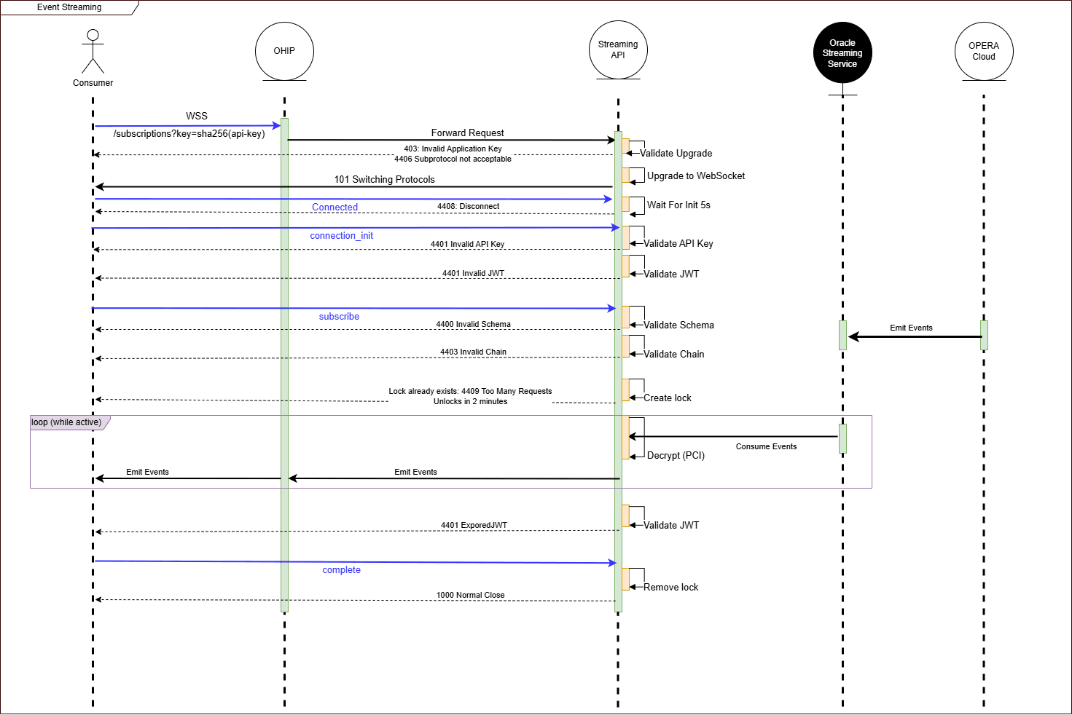 This diagram provides a visual representation of the OHIP Streaming API's operation, illustrating the interactions between the client system, OHIP Streaming API, and OPERA Cloud.