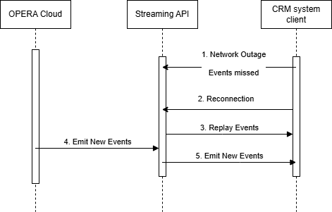 This images shows the flow diagram for replaying events.