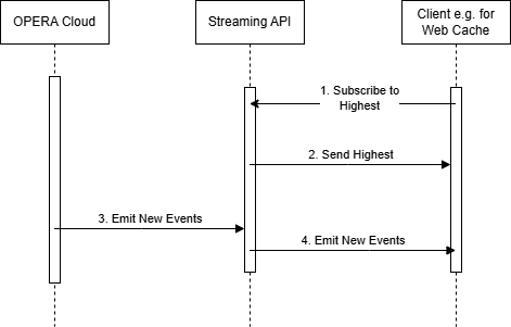 This image shows the conceptual flow for retrieving the latest events.