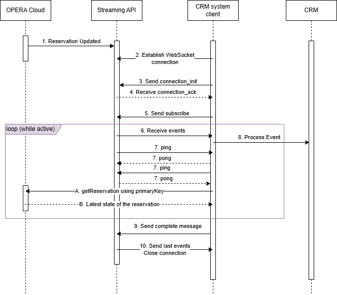 This image shows a diagram of the orchestration flow.