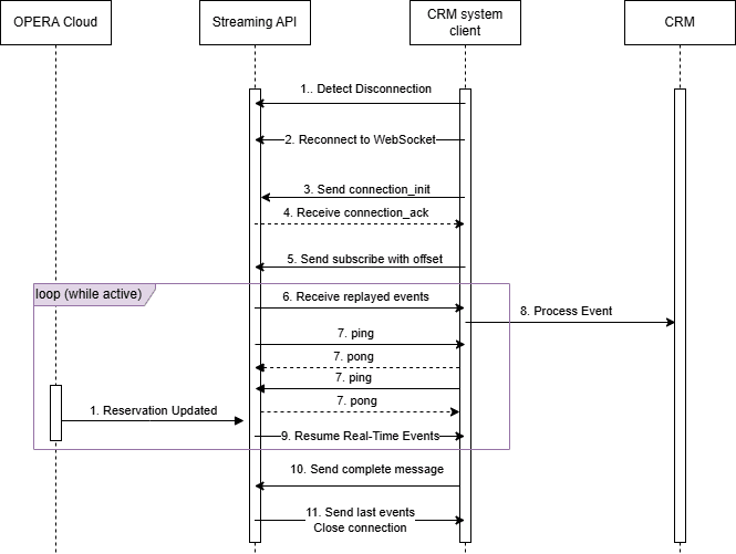 This image shows the sequence diagram for replaying.