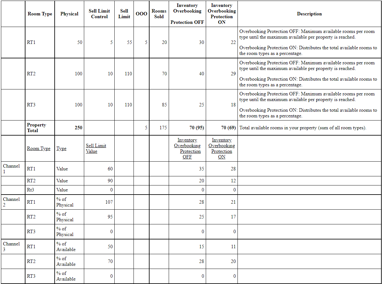 This image shows inventory calculations for moderate sell, a few out of order, and room type sell limit.