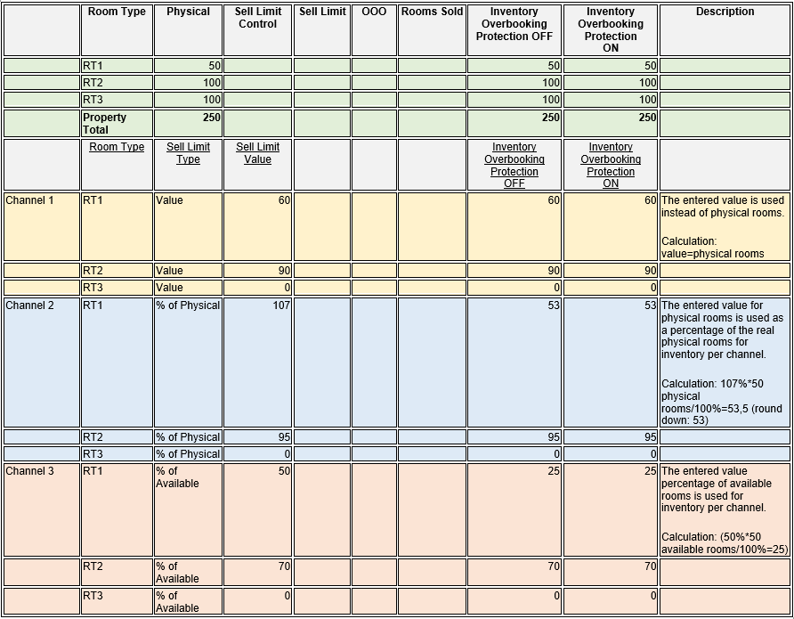 This image shows inventory calculations for no rooms sold and no out of order.