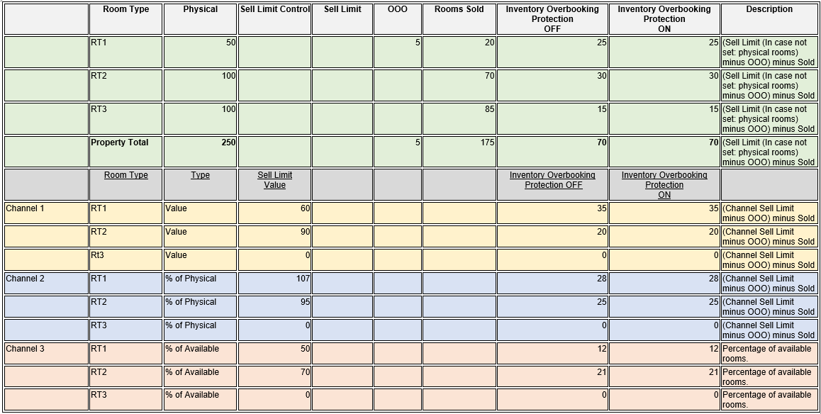 This image shows inventory calculations for moderate sell, a few out of order, and no sell limit.