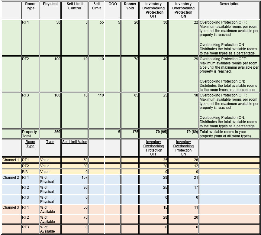 This image shows inventory calculations for moderate sell, a few out of order, and room type sell limit.