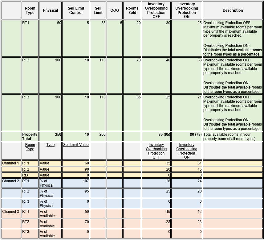 This image shows inventory calculations for moderate sell, a few out of order, and room type sell limit, and house sell limit.