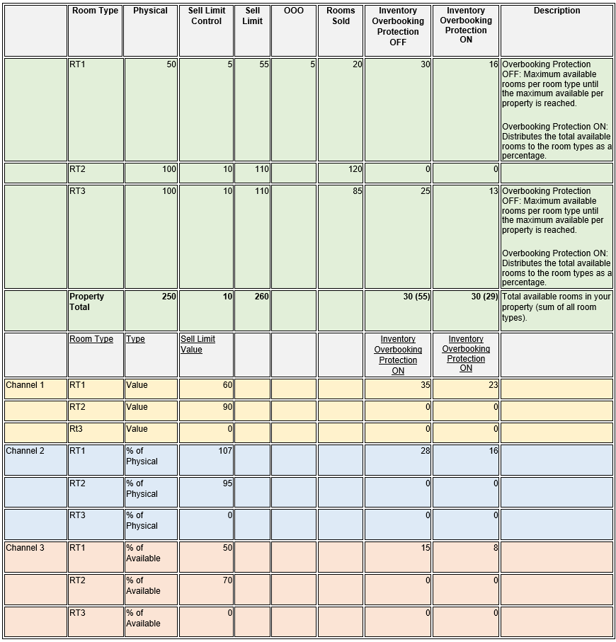 This image shows inventory calculations for one room type overbooked, a few out of order, room type sell limit, and house sell limit.