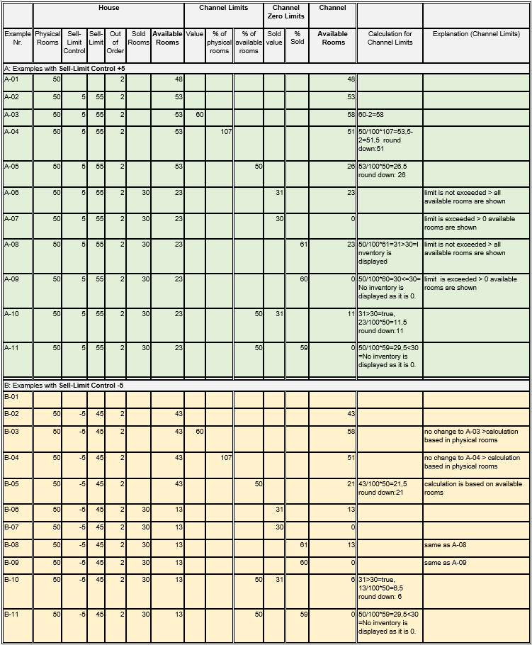 This image shows inventory calculations for available rooms for house and channels with different house sell limits and room type sell limits for one room type.