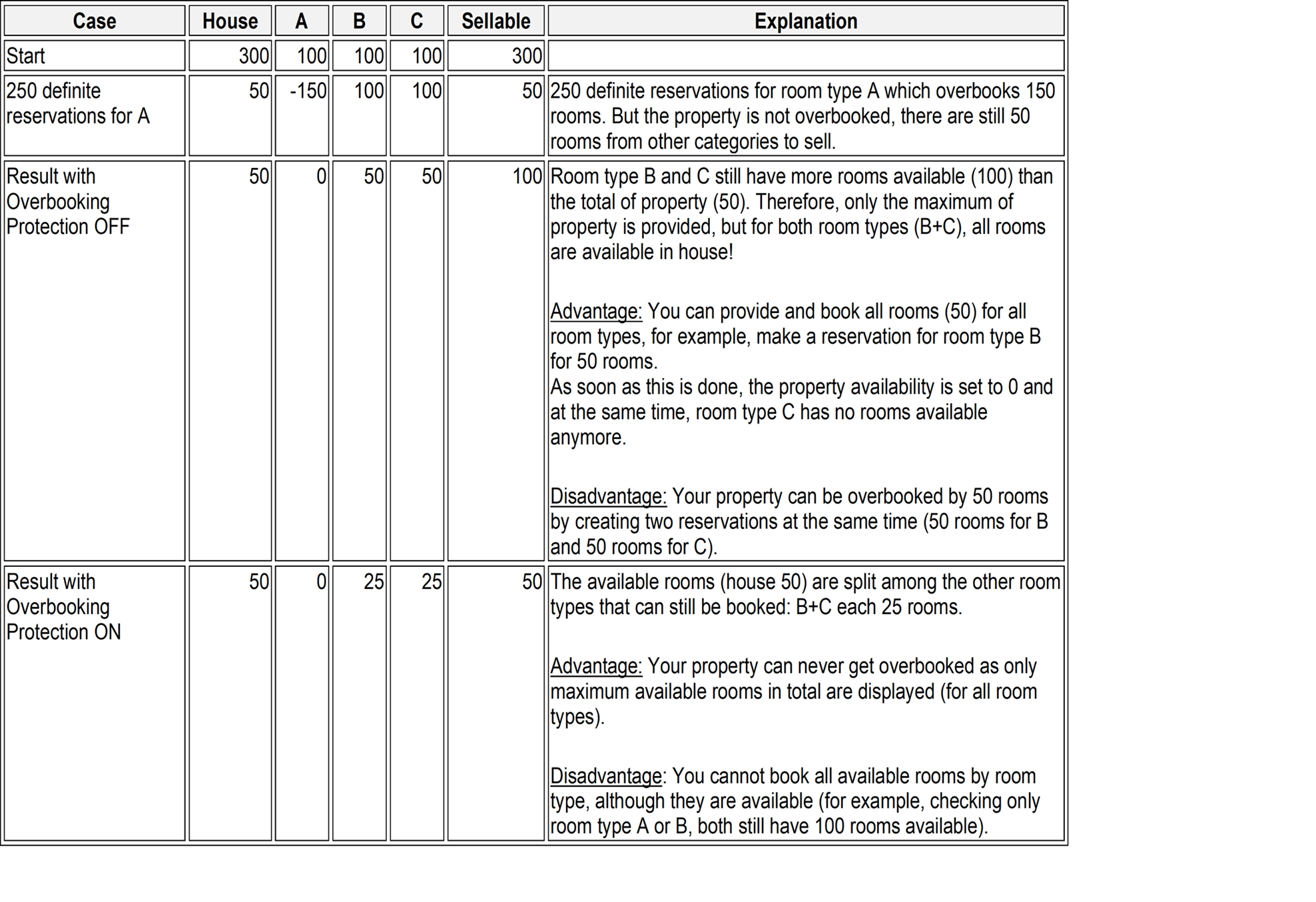This image shows overbooking protection without house limit. This image shows overbooking protection without house limit.
