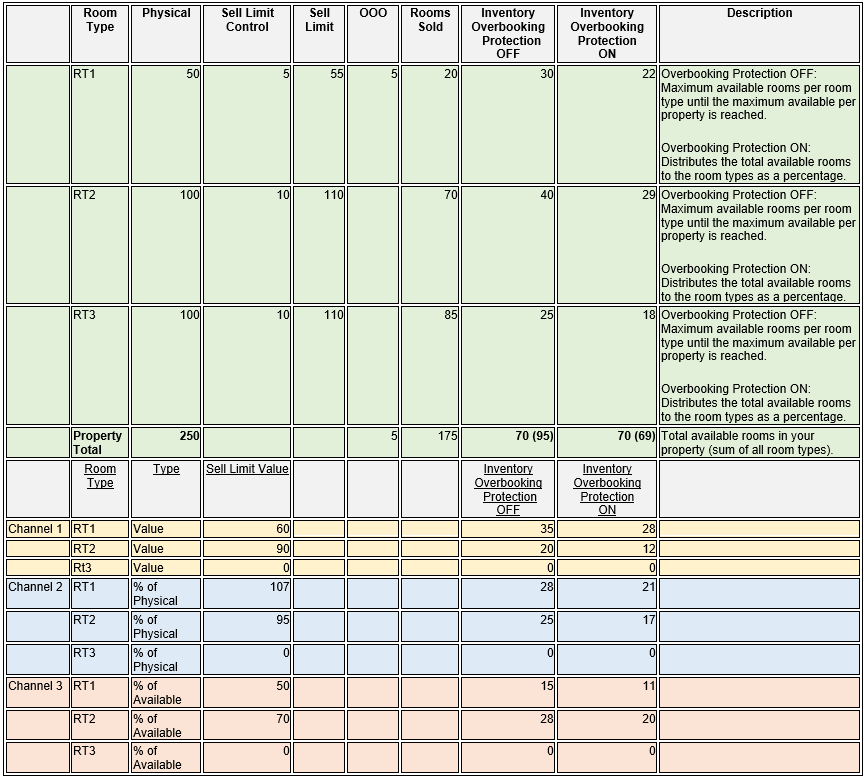 This image shows inventory calculations for moderate sell, a few out of order, and room type sell limit. This image shows inventory calculations for moderate sell, a few out of order, and room type sell limit.