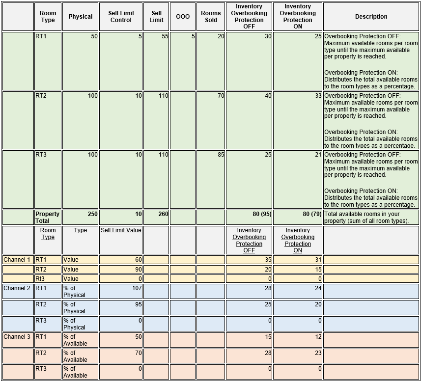 This image shows inventory calculations for moderate sell, a few out of order, and room type sell limit, and house sell limit. This image shows inventory calculations for moderate sell, a few out of order, and room type sell limit, and house sell limit.