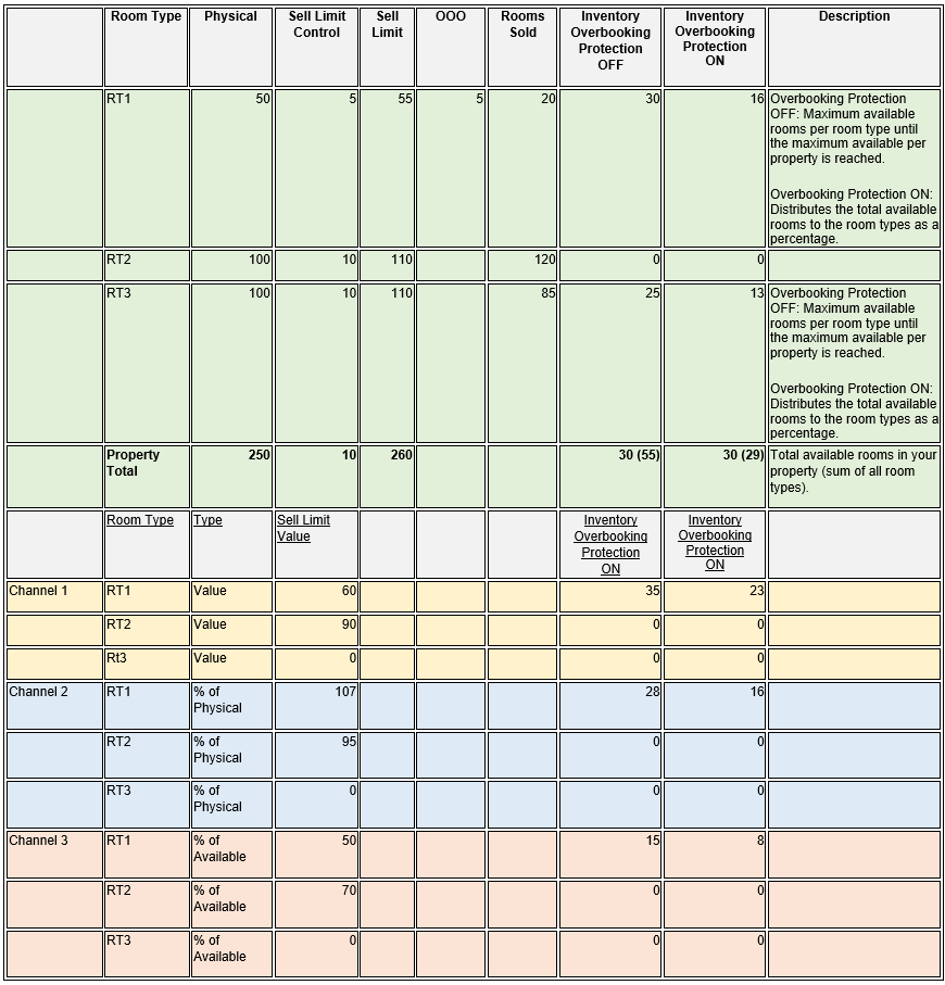 This image shows inventory calculations for one room type overbooked, a few out of order, room type sell limit, and house sell limit. This image shows inventory calculations for one room type overbooked, a few out of order, room type sell limit, and house sell limit.