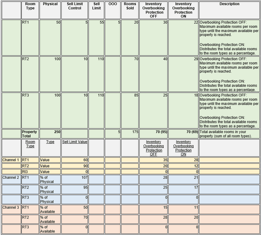 This image shows inventory calculations for moderate sell, a few out of order, and room type sell limit. This image shows inventory calculations for moderate sell, a few out of order, and room type sell limit.