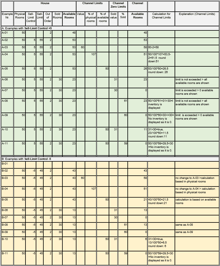 This image shows inventory calculations for available rooms for house and channels with different house sell limits and room type sell limits for one room type. This image shows inventory calculations for available rooms for house and channels with different house sell limits and room type sell limits for one room type.