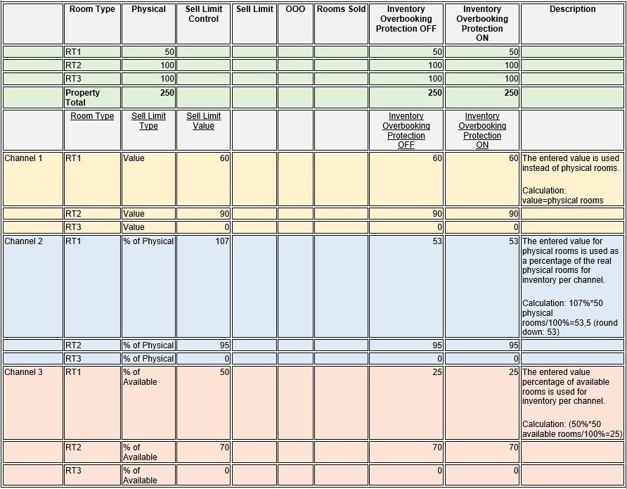 This image shows inventory calculations for no rooms sold and no out of order.