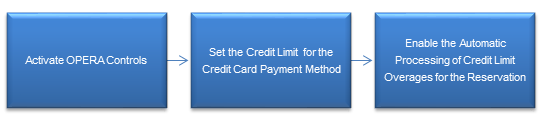 This figure shows the automatic credit limit overages process flow.