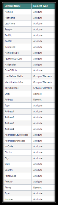 This image shows the element name and element type table.