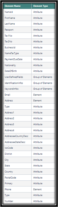 This image shows the element name and element type table. This image shows the element name and element type table.