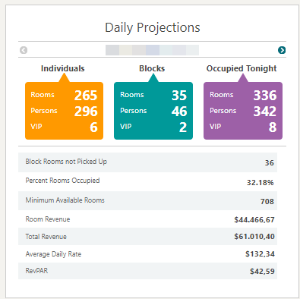 This image shows Daily Projections